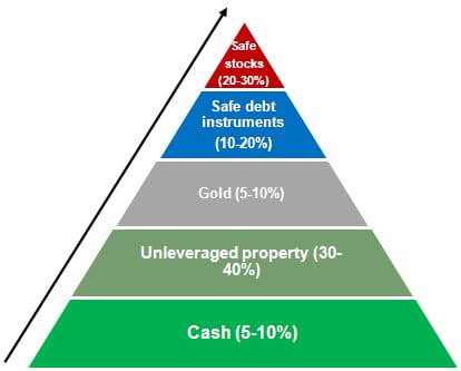 Maslow Pyramid